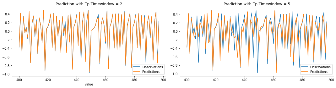 Chapter 5 : Dynamical Forecasting Methods (Simplex and SMap Projections ...