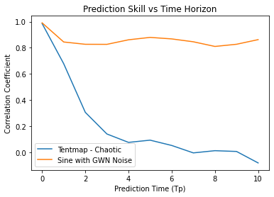 Chapter 5 : Dynamical Forecasting Methods (Simplex and SMap Projections ...