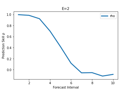 Chapter 5 : Dynamical Forecasting Methods (Simplex and SMap Projections ...