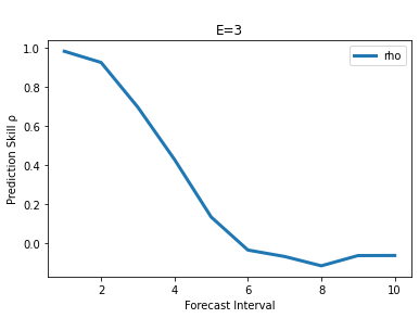 Chapter 5 : Dynamical Forecasting Methods (Simplex and SMap Projections ...