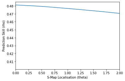 Chapter 5 : Dynamical Forecasting Methods (Simplex and SMap Projections ...
