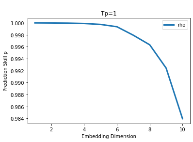 Chapter 5 : Dynamical Forecasting Methods (Simplex and SMap Projections ...