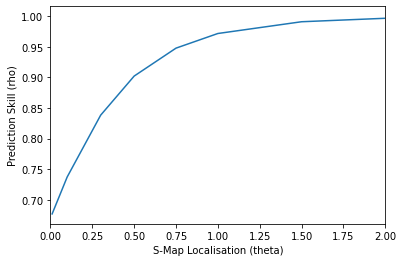 Chapter 5 : Dynamical Forecasting Methods (Simplex and SMap Projections ...