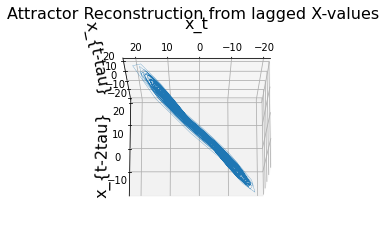 Chapter 5 : Dynamical Forecasting Methods (Simplex and SMap Projections ...