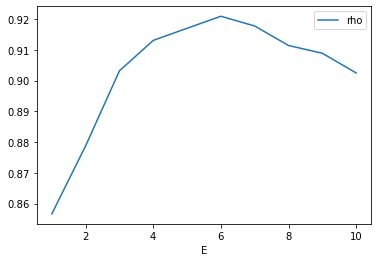 Chapter 5 : Dynamical Forecasting Methods (Simplex and SMap Projections ...
